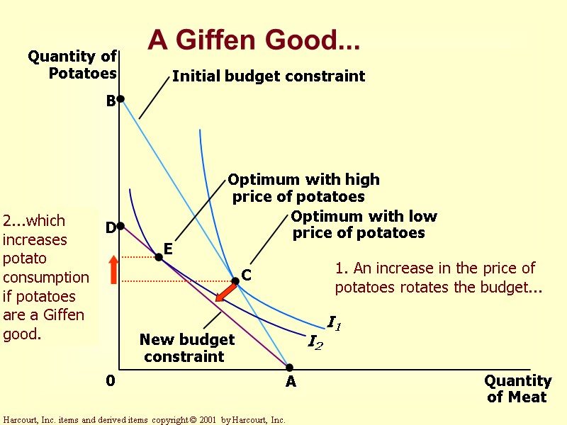 Quantity of Meat A Quantity of Potatoes 0 E C I2 I1 Initial budget Quantity of Meat A Quantity of Potatoes 0 E C I2 I1 Initial budget